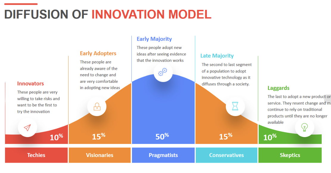 Diffusion of Innovations
