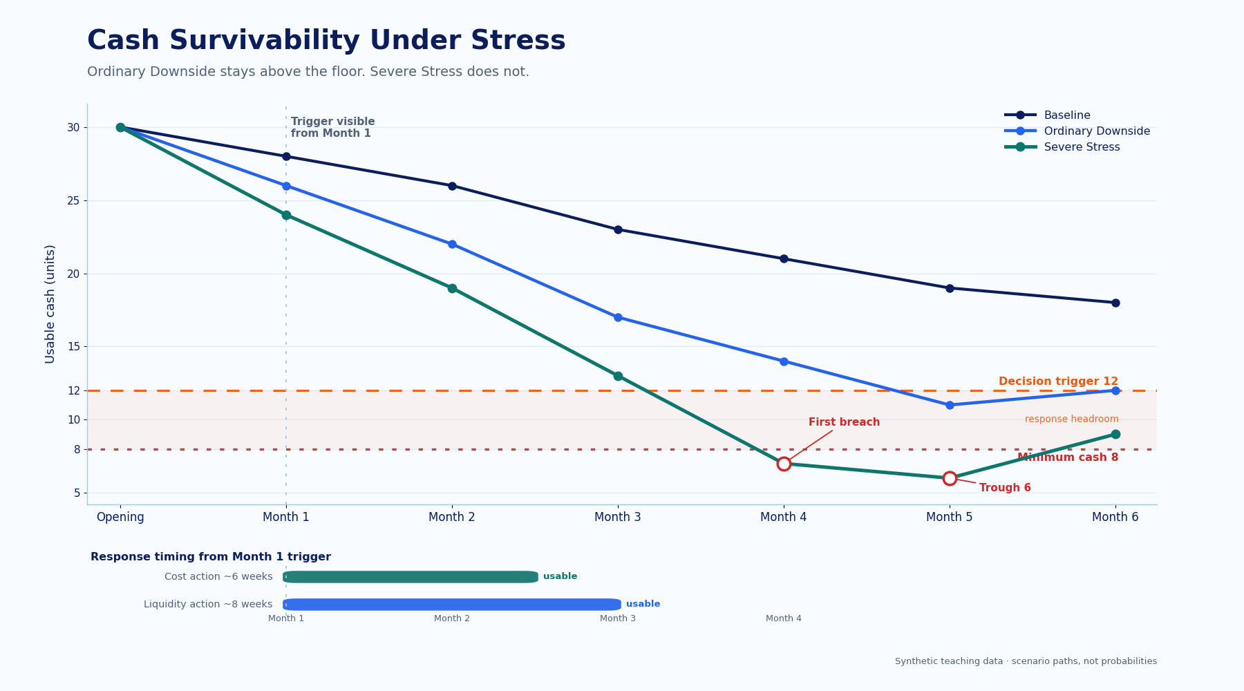 Three usable-cash paths show Baseline and Ordinary Downside staying above minimum cash of 8, while Severe Stress breaches 8 in Month 4 and bottoms at 6 in Month 5. A decision trigger at 12 and 6–8 week response lead times show why action must start earlier.