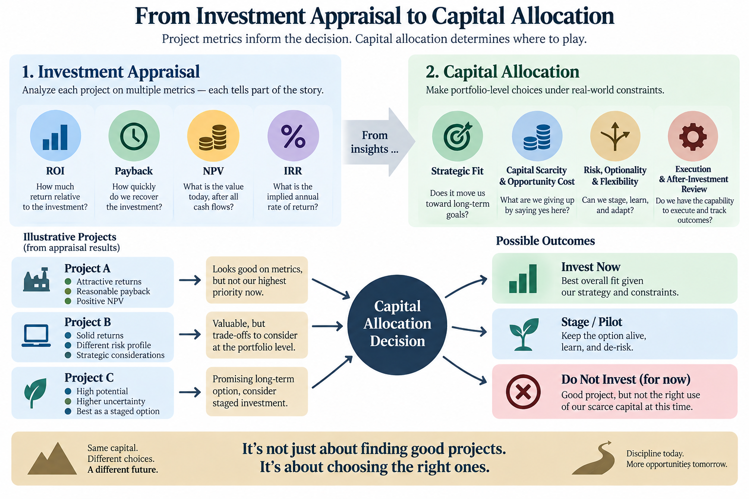 A decision map showing investment appraisal metrics such as ROI, payback, NPV and IRR feeding into capital allocation, where opportunity cost, scarce capital, strategic fit, execution capacity and review loops shape whether a good project should be funded now, staged or deferred.