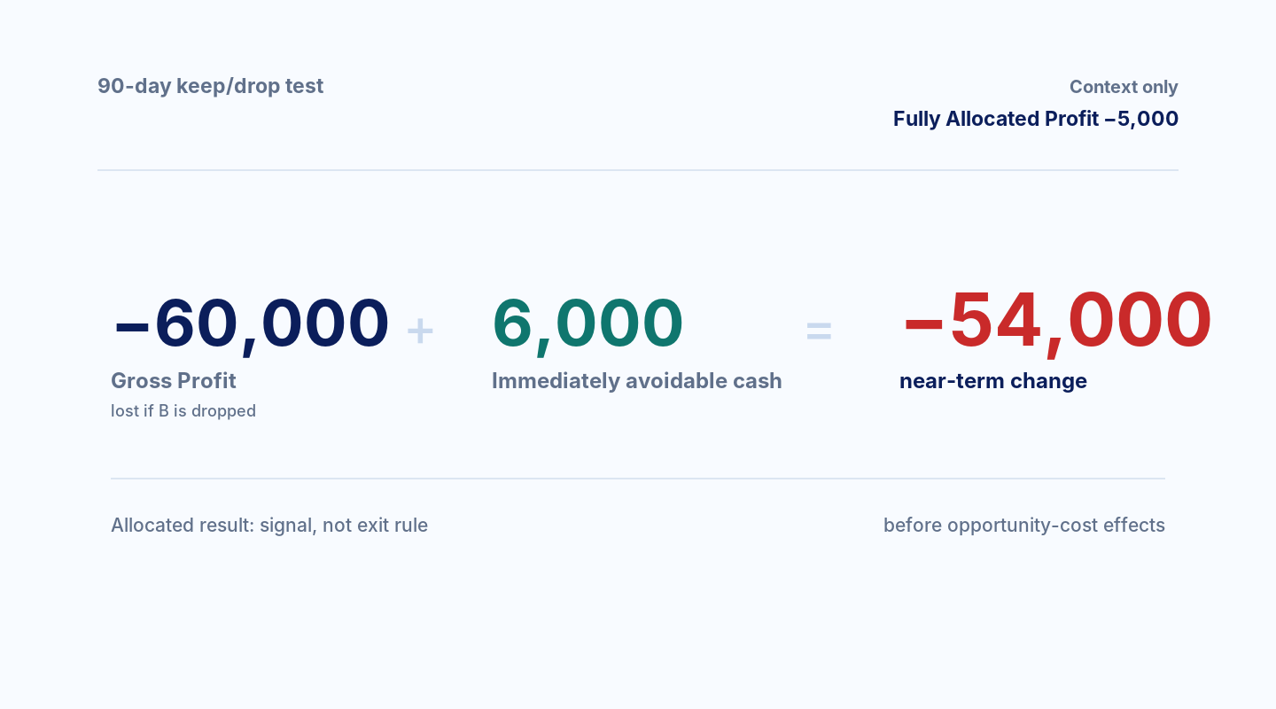 90-day keep/drop test: losing 60,000 of Gross Profit and adding back 6,000 of Immediately avoidable cash produces a −54,000 near-term change; Fully Allocated Profit of −5,000 remains contextual only.
