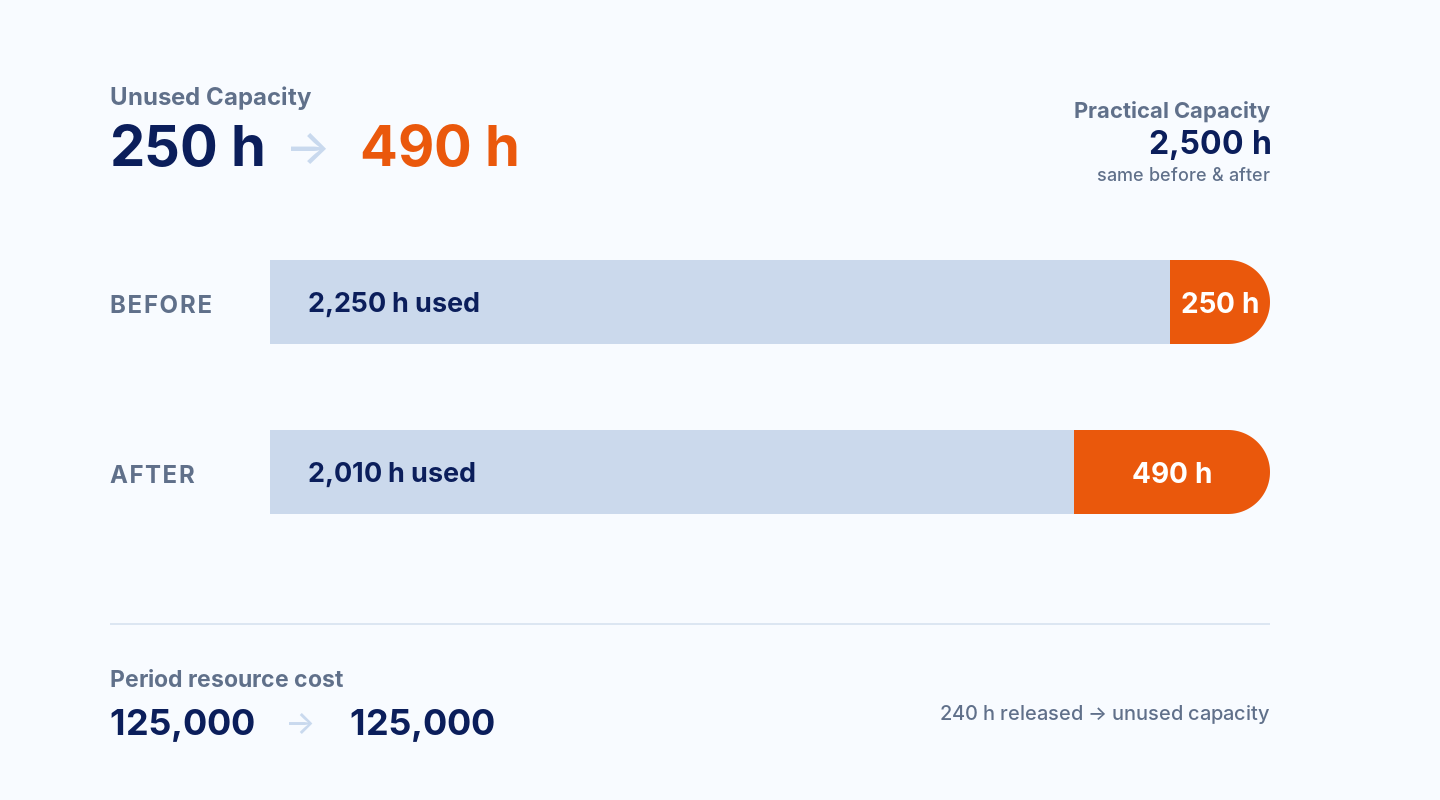 Support capacity after dropping Customer B: Used Capacity falls from 2,250 to 2,010 hours and Unused Capacity rises from 250 to 490 hours, while Practical Capacity stays at 2,500 hours and period resource cost remains 125,000.
