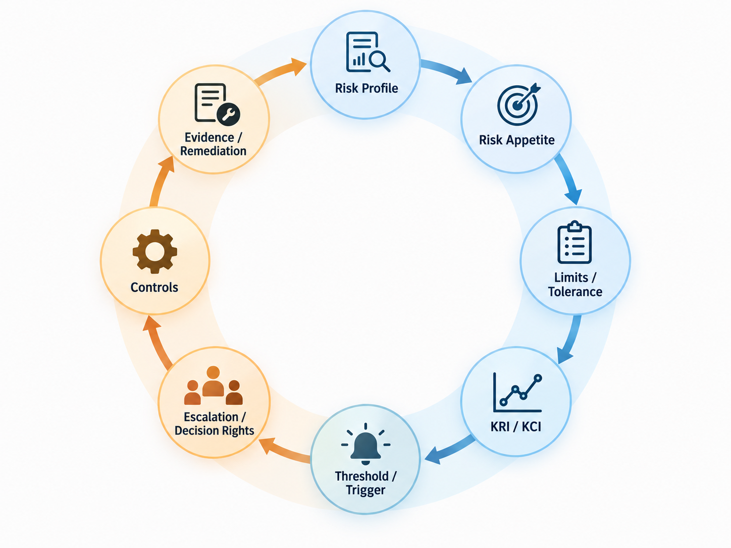 Closed risk-governance loop from Risk Profile through Risk Appetite, Limits and Tolerance, KRI and KCI, Threshold and Trigger, Escalation and Decision Rights, Controls, and Evidence and Remediation, which feeds the next Risk Profile assessment.