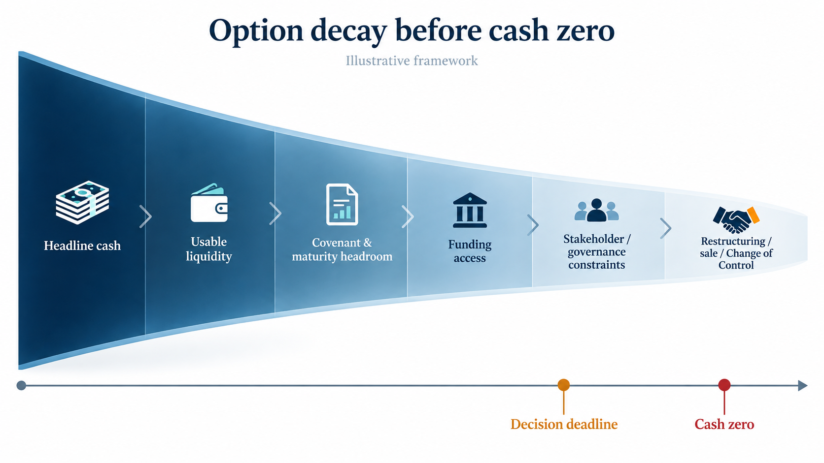 Illustrative option-decay framework showing Headline cash narrowing through Usable liquidity, Covenant & maturity headroom, Funding access, Stakeholder / governance constraints, and Restructuring / sale / Change of Control, with the Decision deadline before Cash zero.