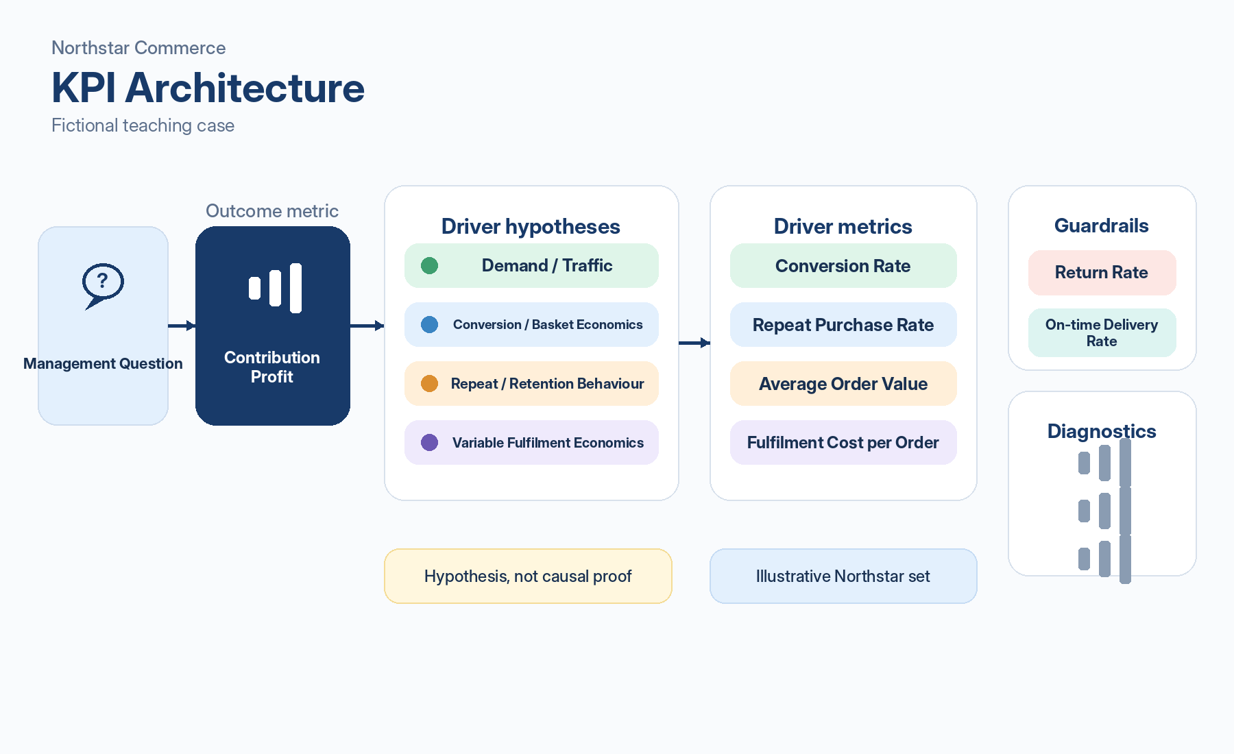 KPI Architecture for the fictional Northstar Commerce case, moving from a management question and Contribution Profit through driver-hypothesis and driver-metric layers to guardrails and diagnostics without one-to-one causal claims.