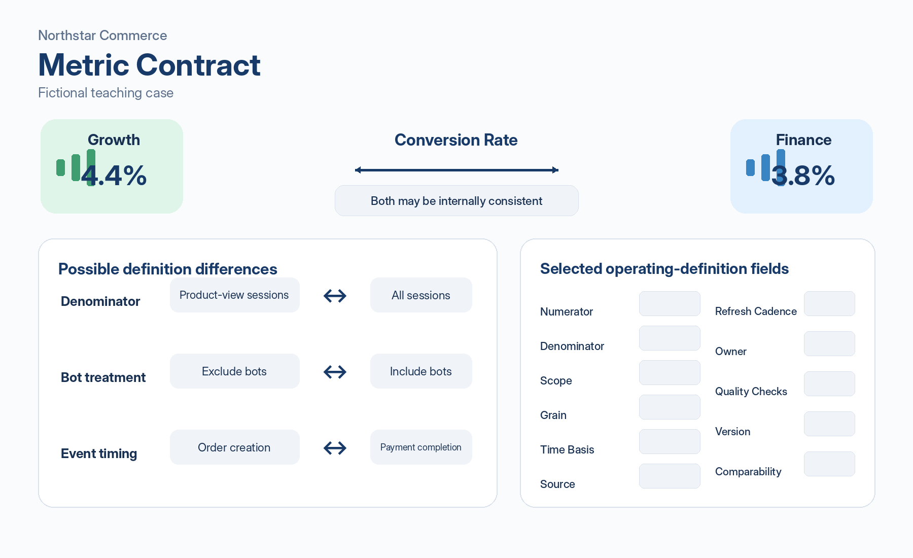 Metric Contract diagram showing Growth at 4.4% and Finance at 3.8%, neutral denominator, bot-treatment and event-timing differences, and blank selected operating-definition fields.