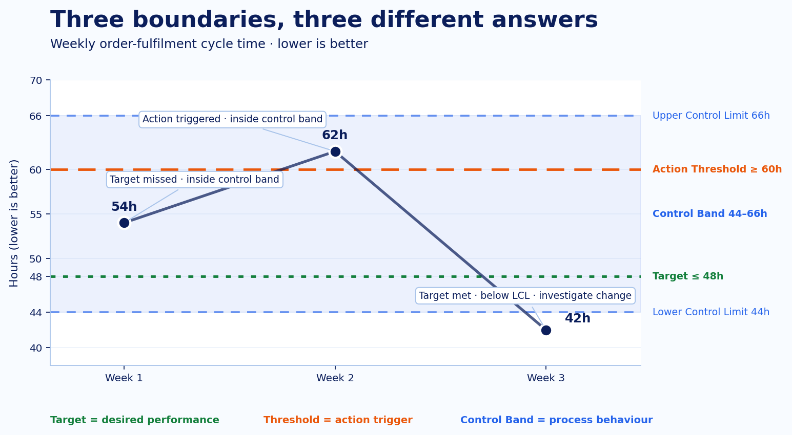 Three weekly order-fulfilment cycle-time observations against three different boundaries: 54h misses the Target but remains inside the Control Band; 62h triggers the Action Threshold but remains inside the band; 42h meets the Target but falls below the 44h Lower Control Limit and merits investigation.