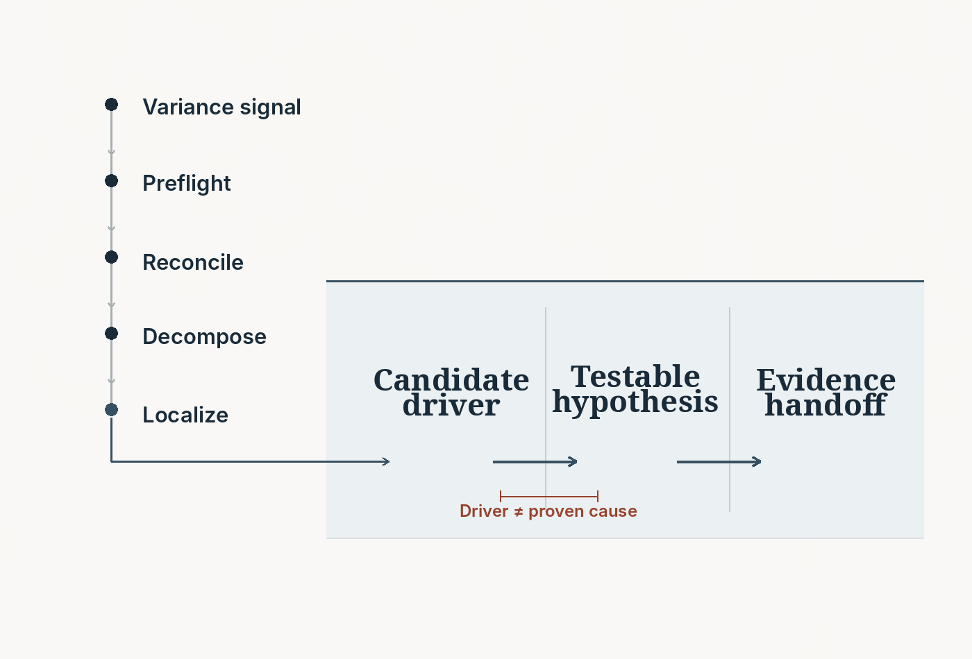 八階段診斷流程，由 Variance signal 逐步走向 Evidence handoff，並在 Candidate driver 與 Testable hypothesis 之間標示 Driver ≠ proven cause。