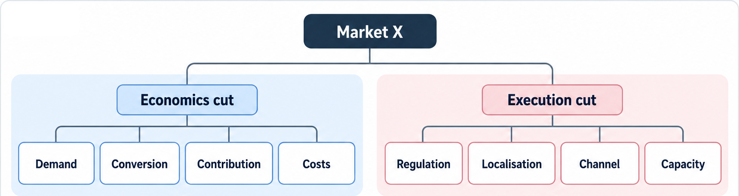 Market X branches into two parallel Issue Tree alternatives: an Economics cut with Demand, Conversion, Contribution and Costs, and an Execution cut with Regulation, Localisation, Channel and Capacity.