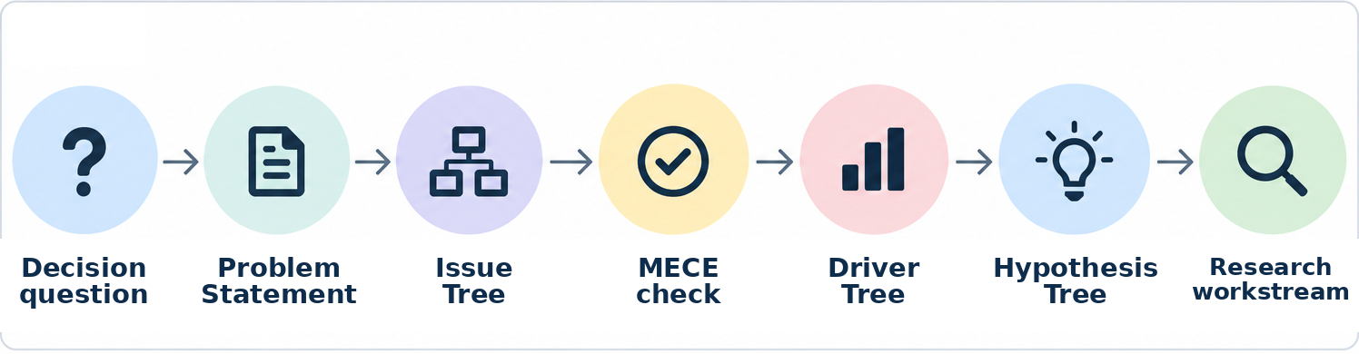 A seven-stage problem-structuring chain from Decision question through Problem Statement, Issue Tree, MECE check, Driver Tree and Hypothesis Tree to Research workstream.