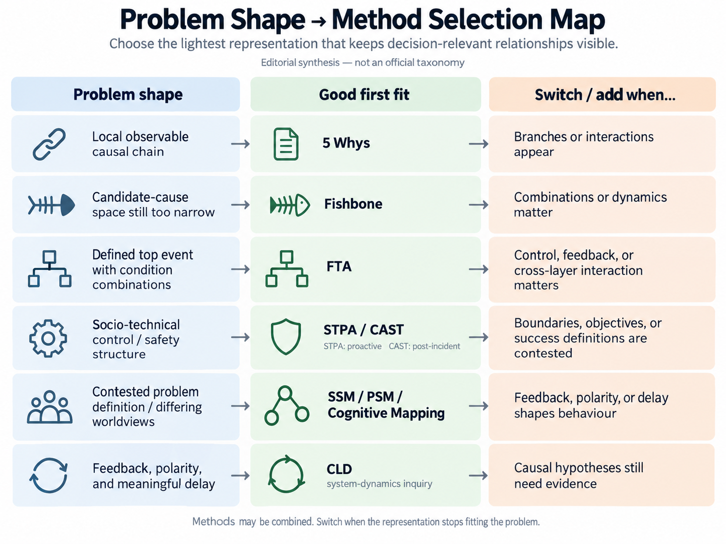 Selection map linking six problem shapes to 5 Whys, Fishbone, FTA, STPA/CAST, SSM/PSM/Cognitive Mapping, and CLD, with cues for when to switch or add a method.