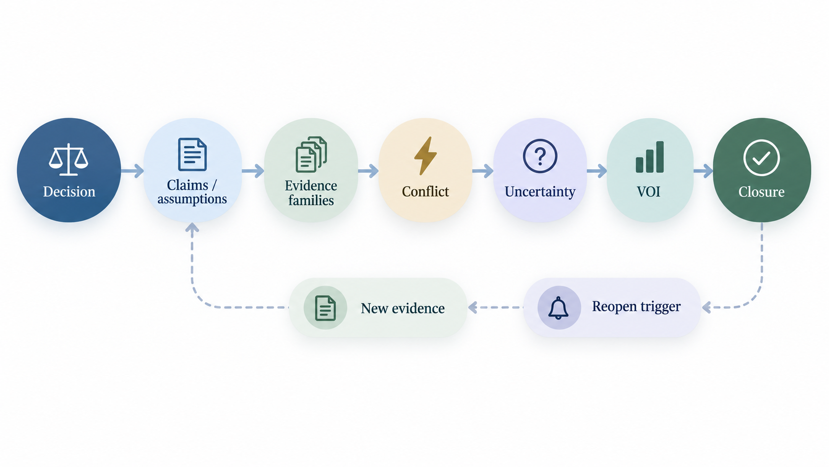 The primary decision path runs from Decision to Closure; a secondary reopen loop routes new evidence back to claims and assumptions.