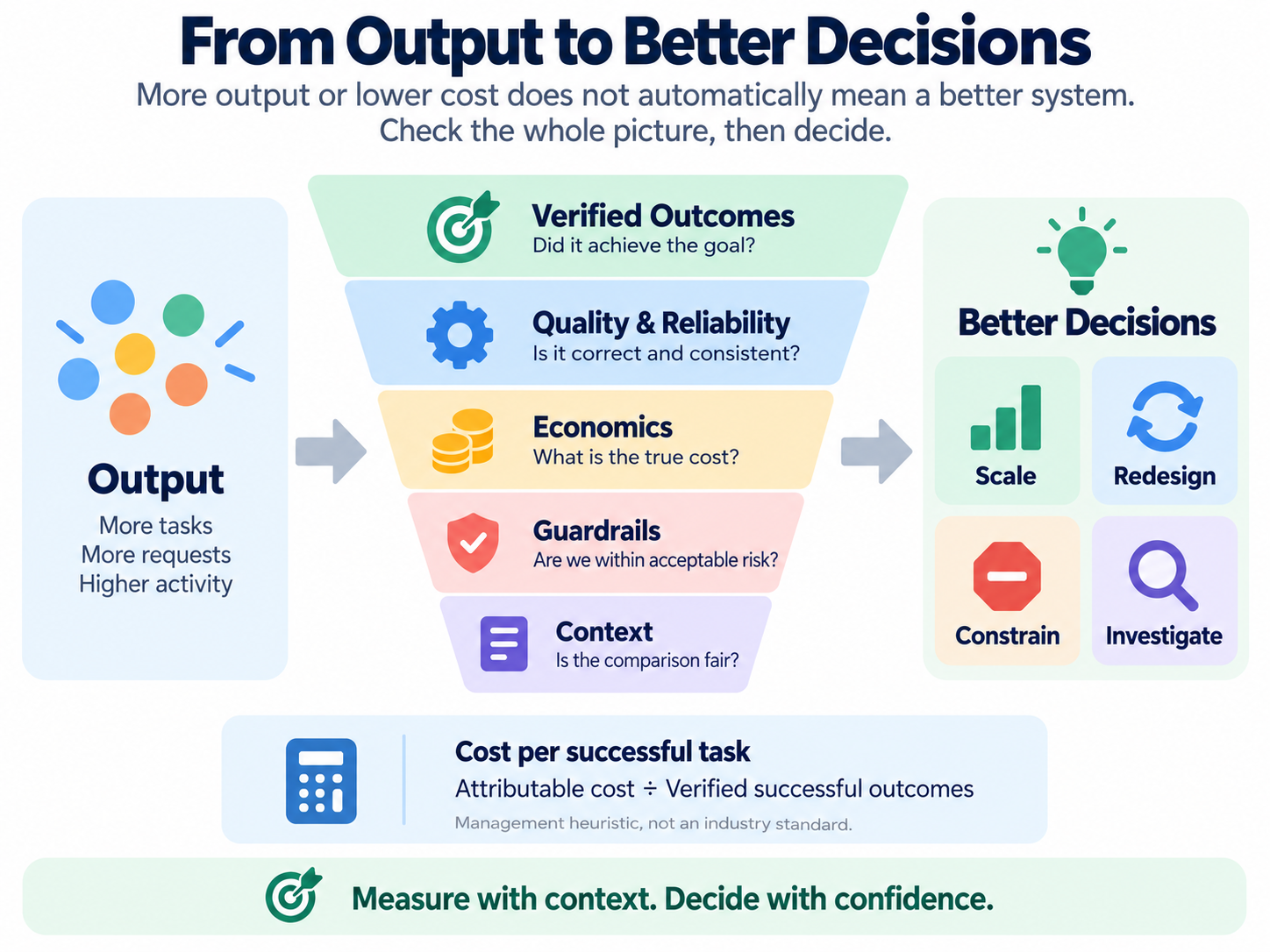Output flows through Verified outcome, Quality / Reliability, Economics, Guardrails and Context before a management choice among Scale, Redesign, Constrain and Investigate; Cost per successful task appears as a supporting heuristic.
