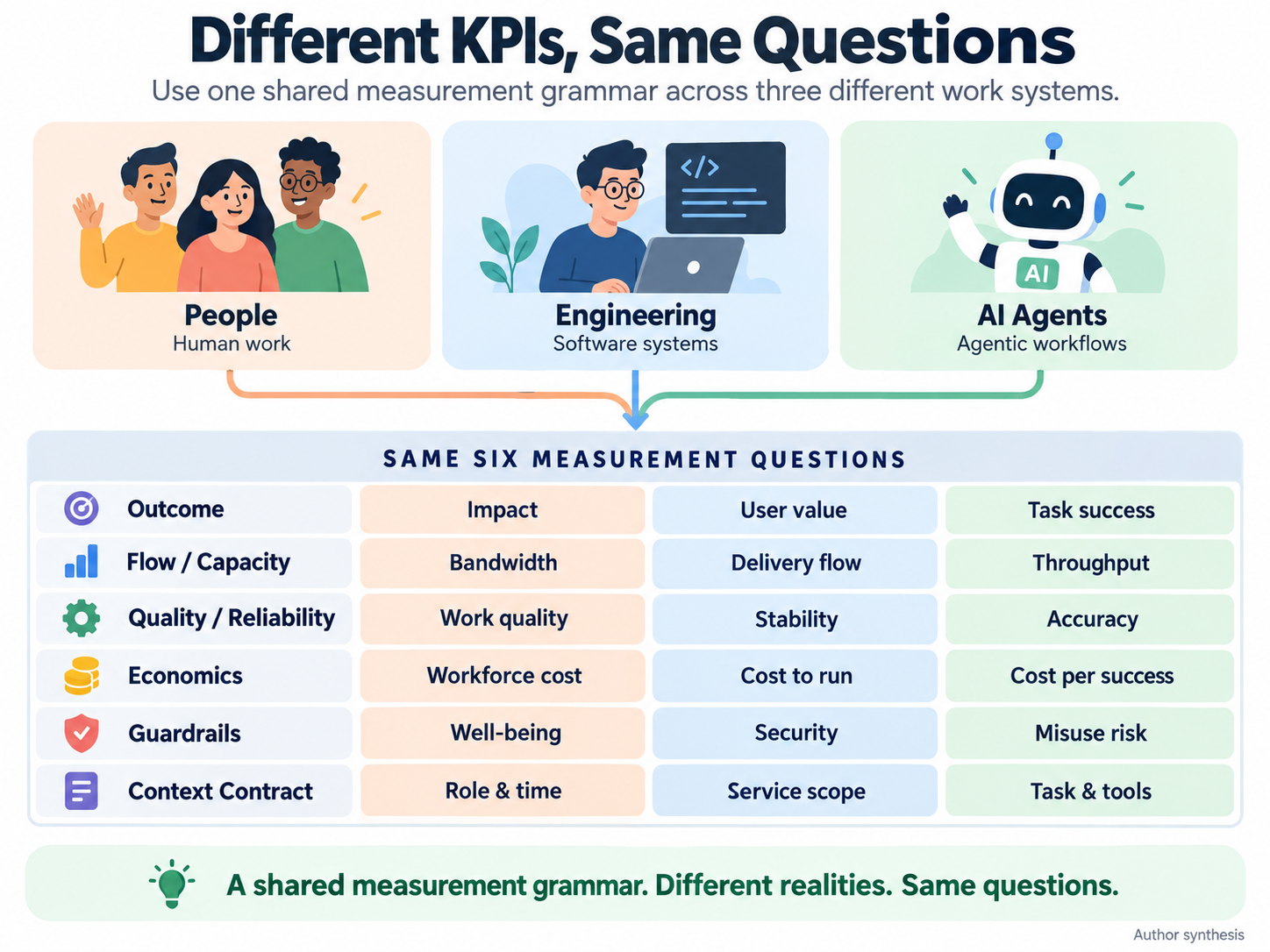 People, Engineering and AI Agent compared through the same six measurement questions: Outcome, Flow / Capacity, Quality / Reliability, Economics, Guardrails, and Context Contract, with different metric answers for each work system.