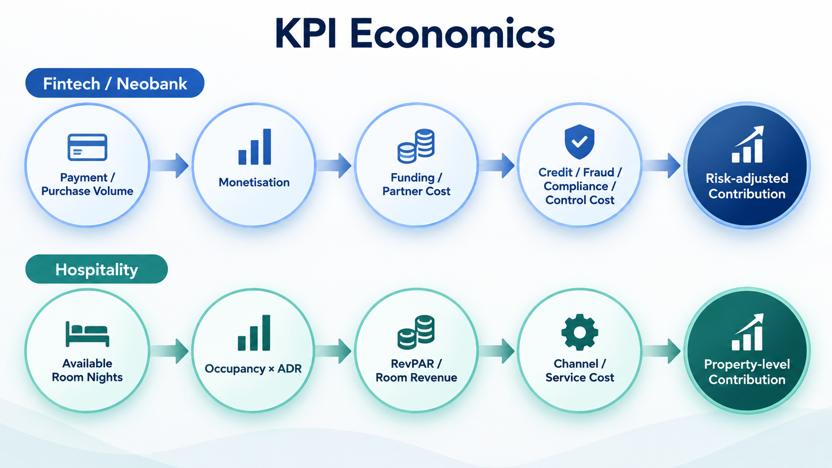 Two separate five-stage KPI-to-economics paths for Fintech/Neobank and Hospitality, tracing headline metrics through monetisation, cost and risk layers to contribution.