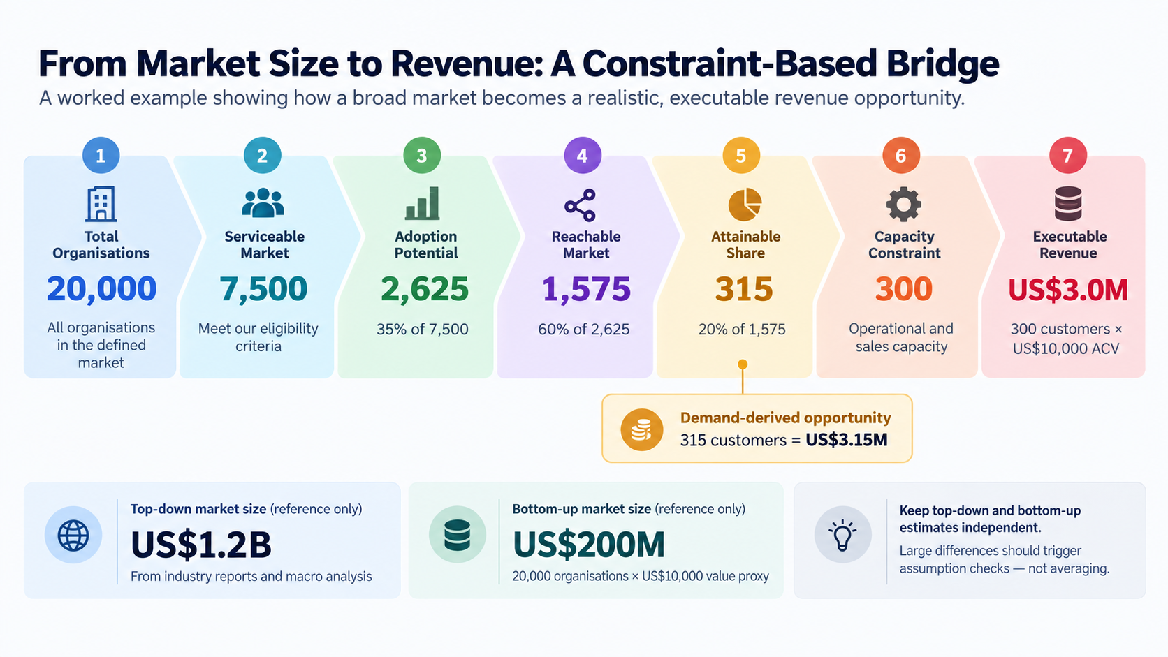 Constraint bridge from market size to revenue opportunity: the Top-down US1.2B reference remains independent while the Bottom-up chain narrows 20,000 organisations through Serviceable, Adoption, Commercial reach, Attainable share and Capacity to US3.0M.