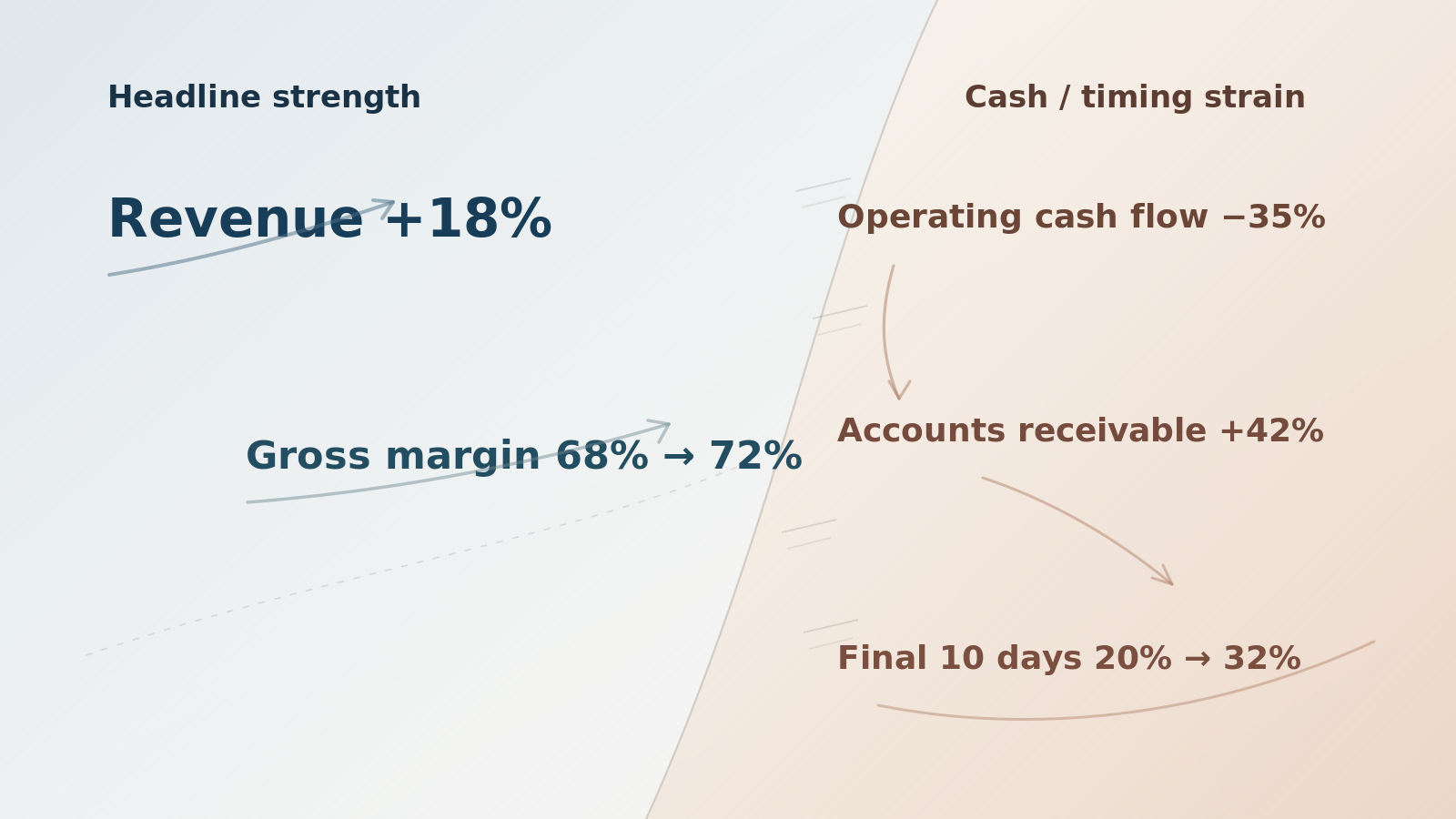 Cross-statement tension in one synthetic quarter: revenue and gross margin strengthen while operating cash flow weakens, receivables rise and final-10-day revenue concentration increases.