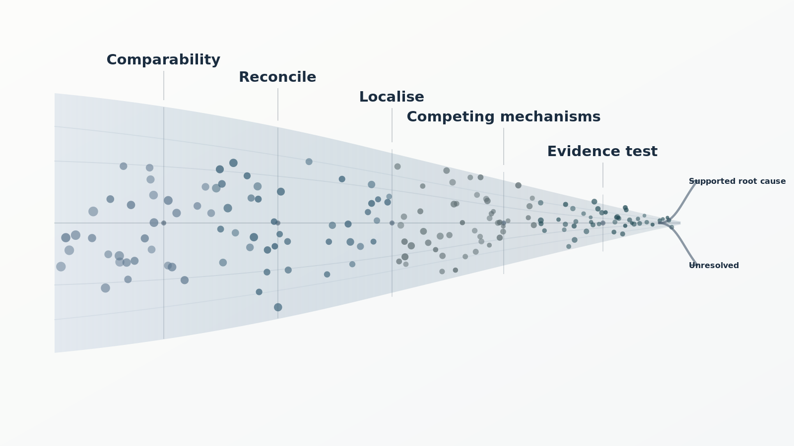 A narrowing financial-diagnosis field moving through comparability, reconciliation, localisation, competing mechanisms and evidence testing before branching to supported root cause or unresolved.