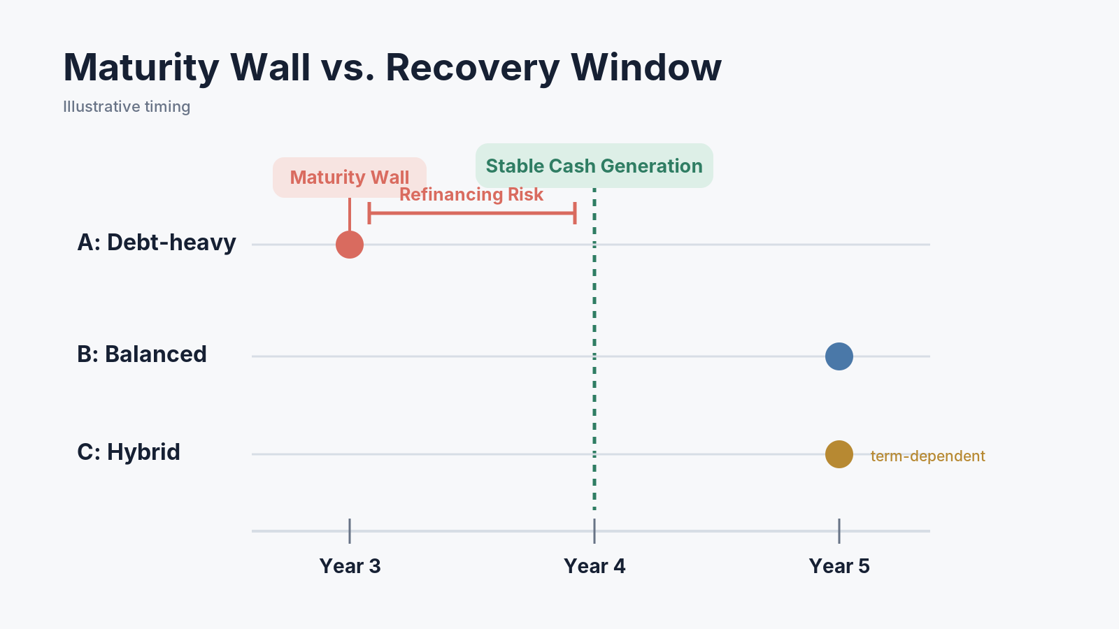 Illustrative timeline: A matures in Year 3 before stable cash generation in Year 4; B and C extend to about Year 5, with C still term-dependent.