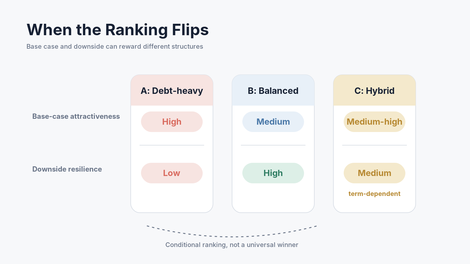 Sparse comparison of three hypothetical financing structures: A is High/Low, B is Medium/High, and C is Medium-high/Medium with term-dependent economics.