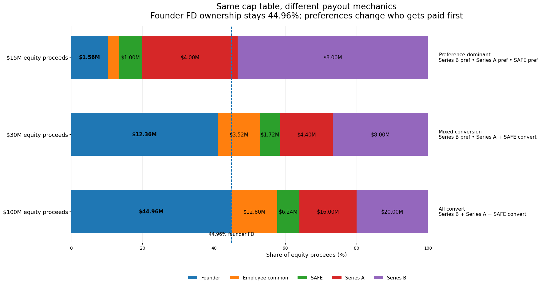 100% stacked payout chart comparing three equity-proceeds scenarios while founder fully diluted ownership stays 44.96%: preferences dominate at 15M, Series B takes its preference while Series A and SAFE convert at 30M, and all modeled preferred convert at $100M.
