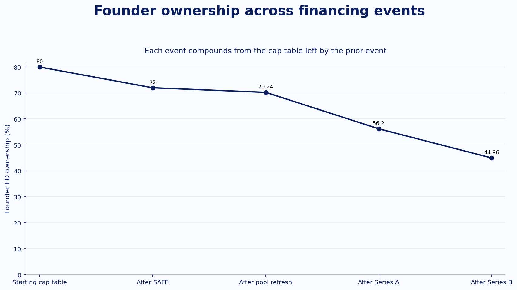 Line chart showing founder fully diluted ownership falling sequentially from 80% to 72%, 70.24%, 56.20%, and 44.96% across the financing events.