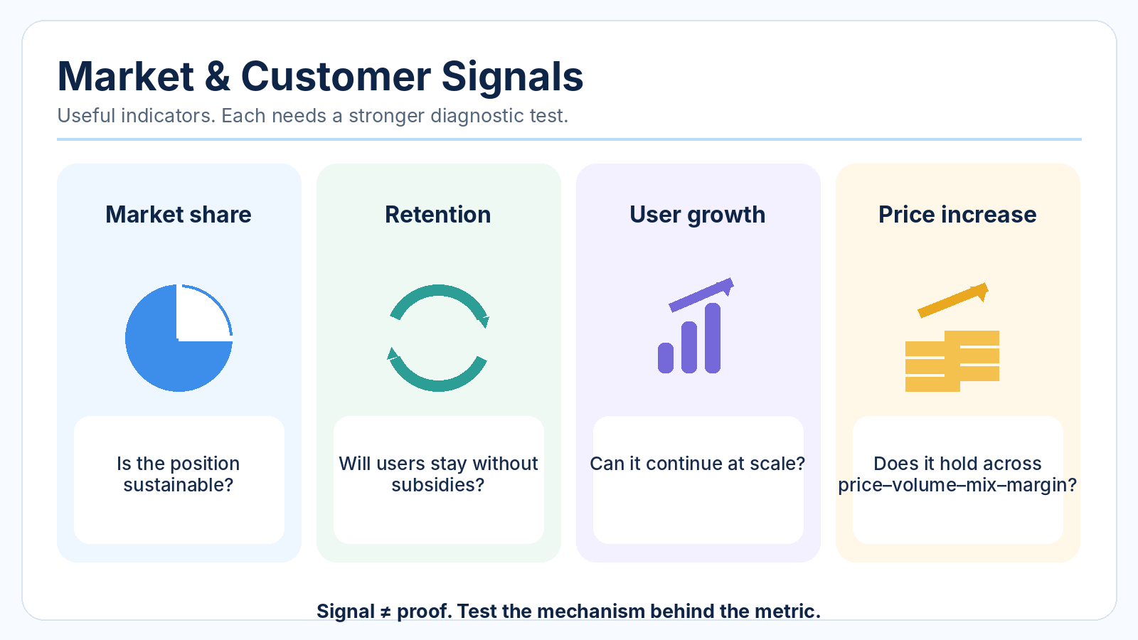 Four market/customer signals, each paired with the next diagnostic test.