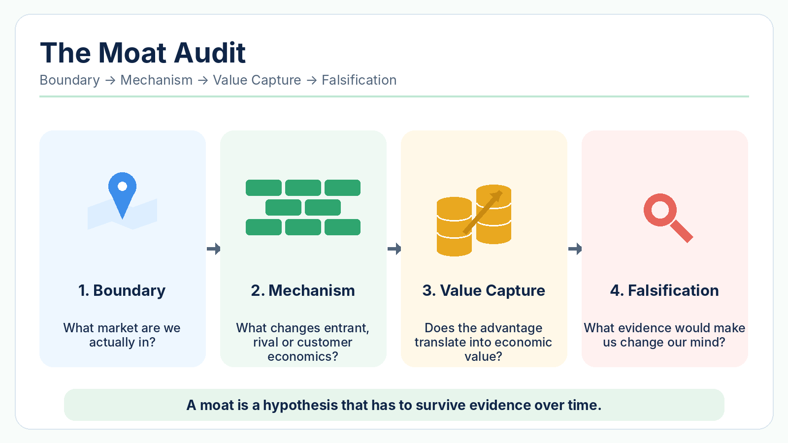The four-gate moat audit: Boundary, Mechanism, Value Capture, and Falsification.