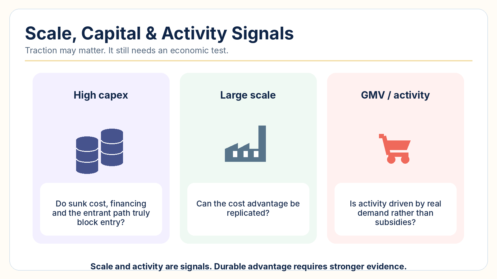 Three scale/capital/activity signals, each paired with the next economic test.
