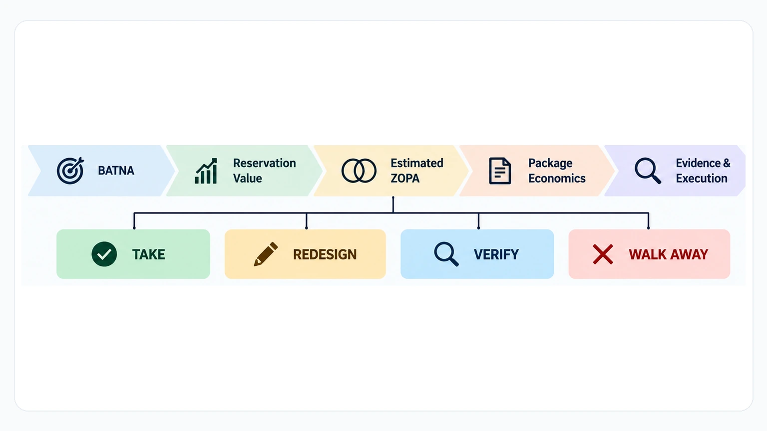 A simple flow from BATNA to reservation value, estimated ZOPA, package economics, and evidence and execution, branching to Take, Redesign, Verify, or Walk Away.