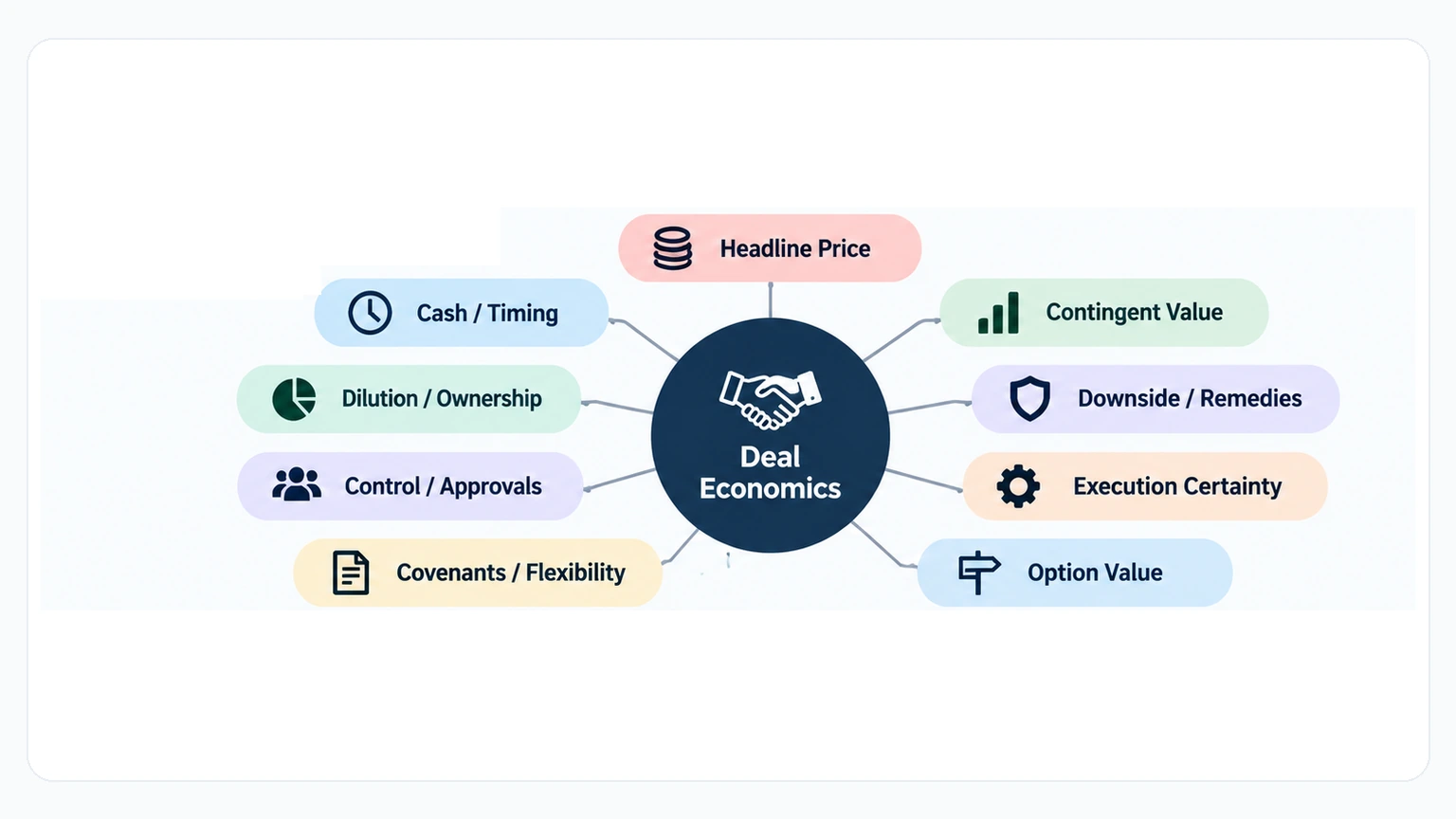A hub-and-spoke diagram labelled Deal Economics, surrounded by price, cash timing, dilution, control, covenants, contingent value, remedies, execution certainty and option value.