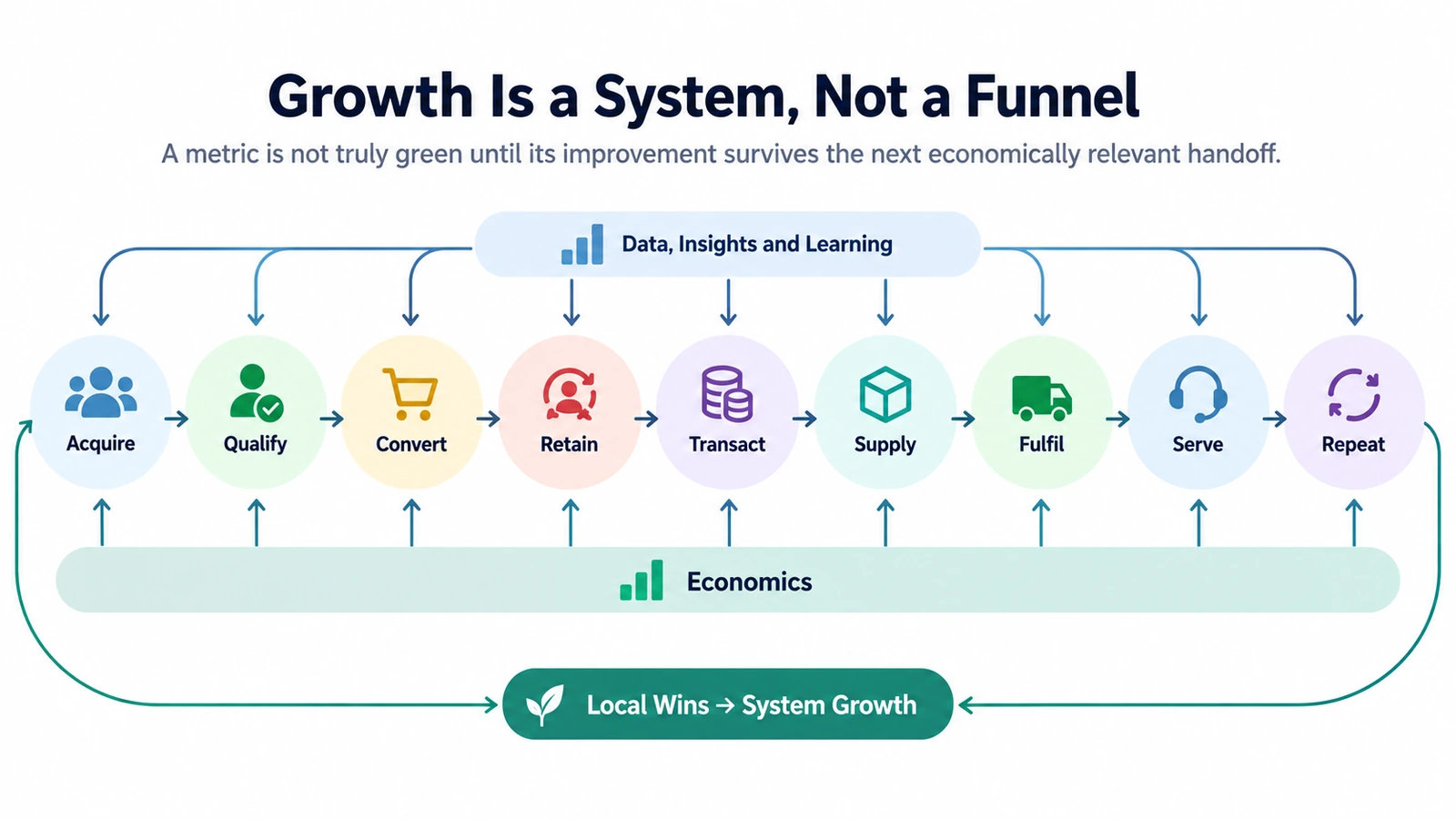 Cross-functional growth system map from Acquire to Repeat with economics and feedback loops