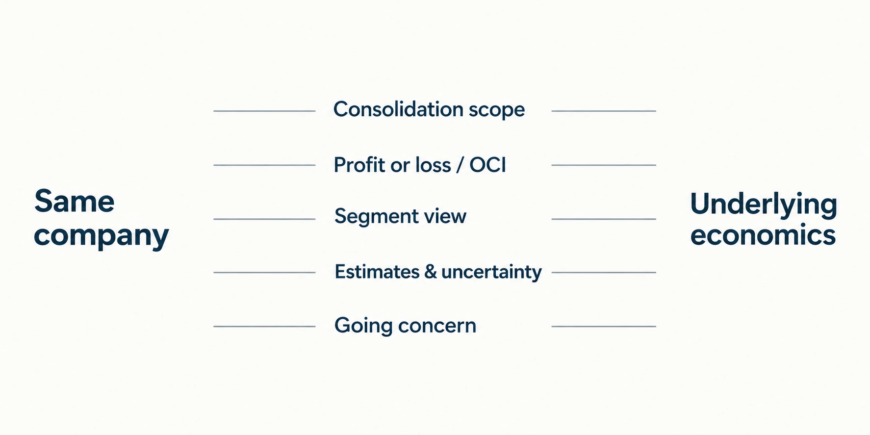 The same company viewed through five peer reporting lenses before interpreting underlying economics.