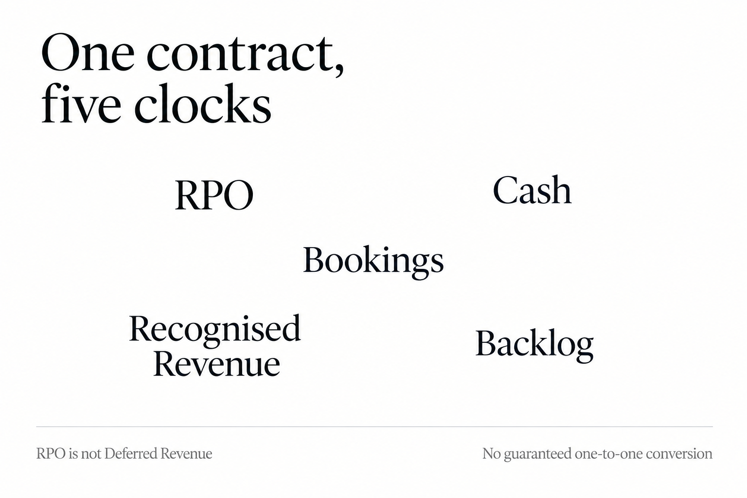 Typographic plate showing Bookings, Backlog, RPO, Recognised Revenue and Cash as five peer measures, with notes that RPO is not Deferred Revenue and there is no guaranteed one-to-one conversion.