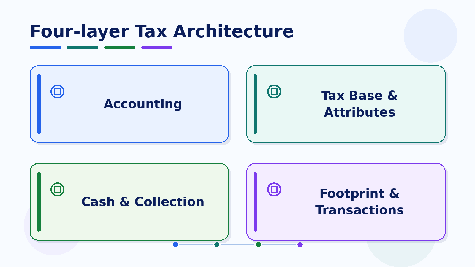 四層稅務架構，將 Accounting、Tax Base & Attributes、Cash & Collection 與 Footprint & Transactions 分開呈現。