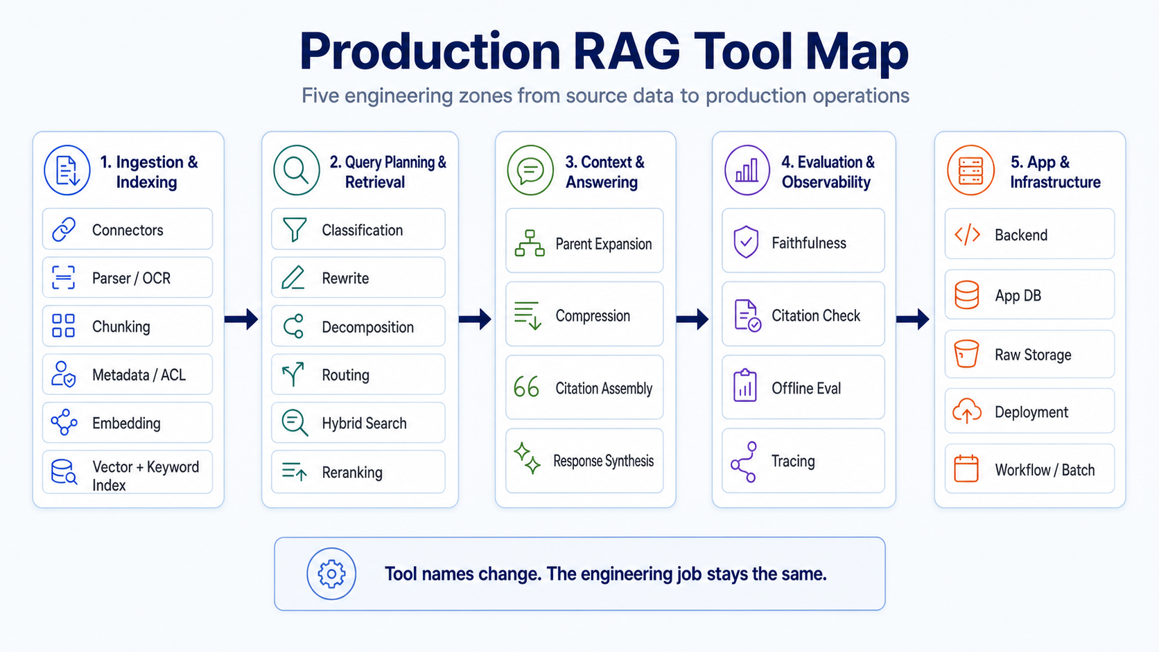 Production RAG Tool Map