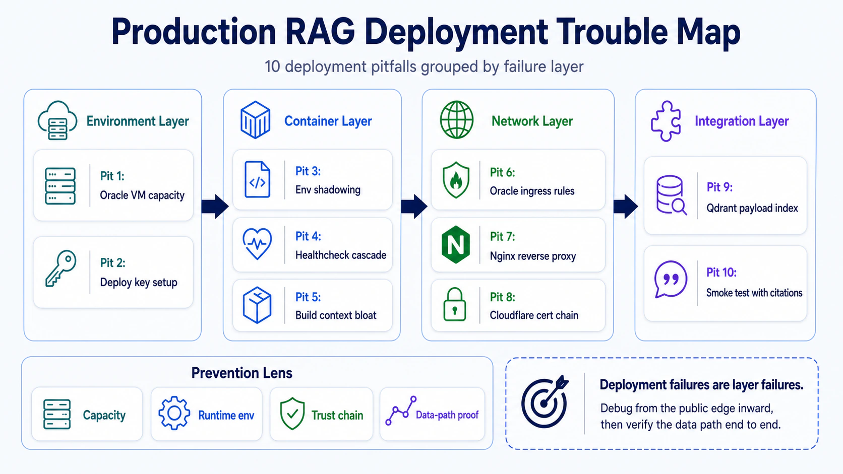 Production RAG deployment trouble map grouping 10 pitfalls into environment, container, network, and integration layers