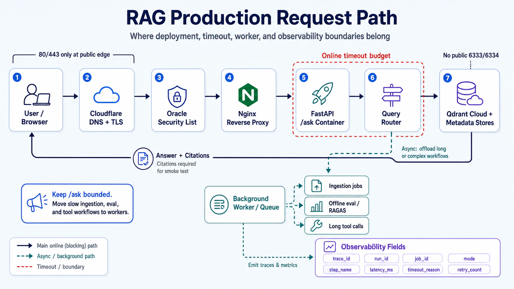 Production RAG request path showing the online /ask path, background worker queue, timeout boundary, and observability fields
