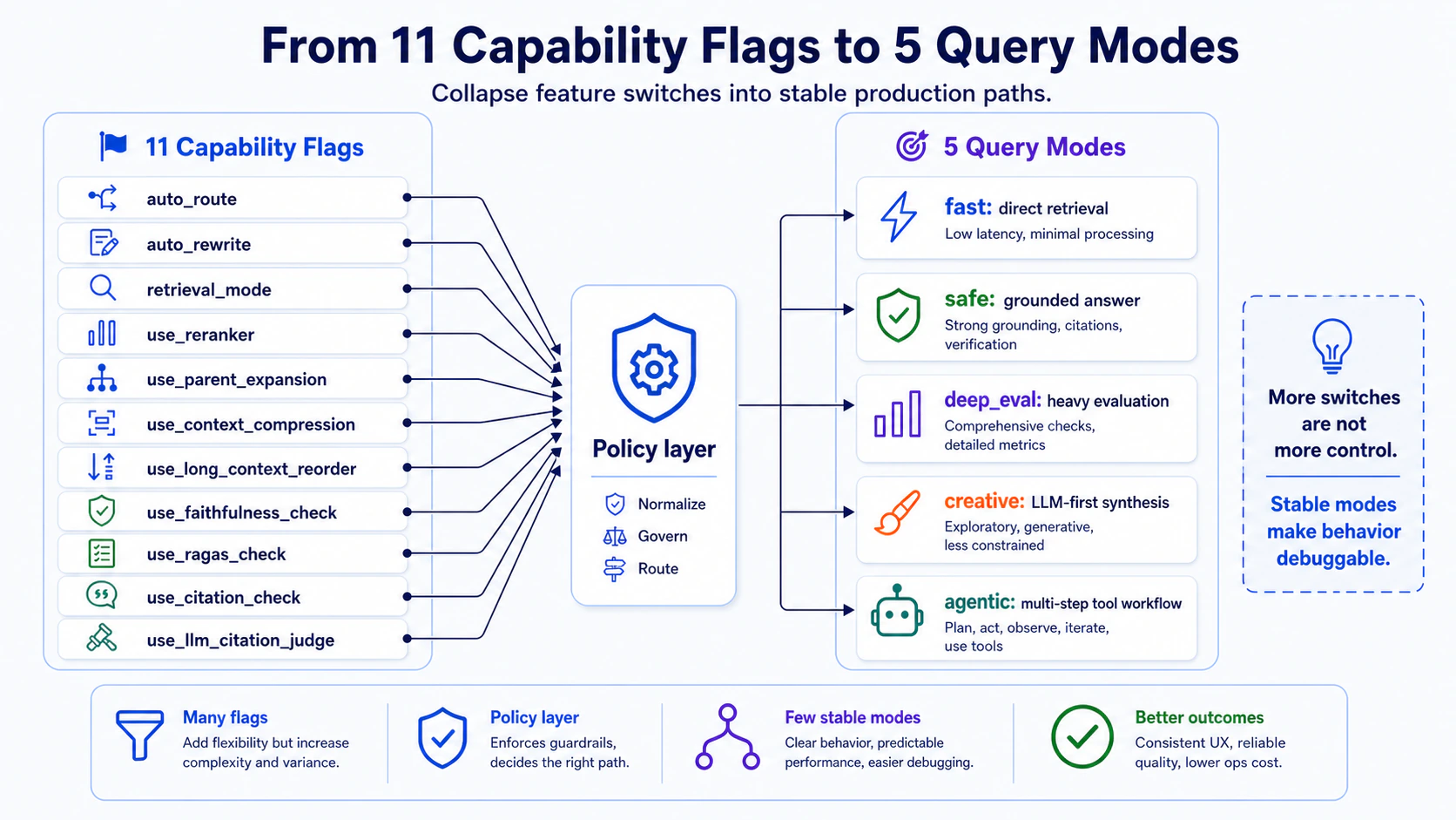 How 11 capability flags collapse into 5 query modes