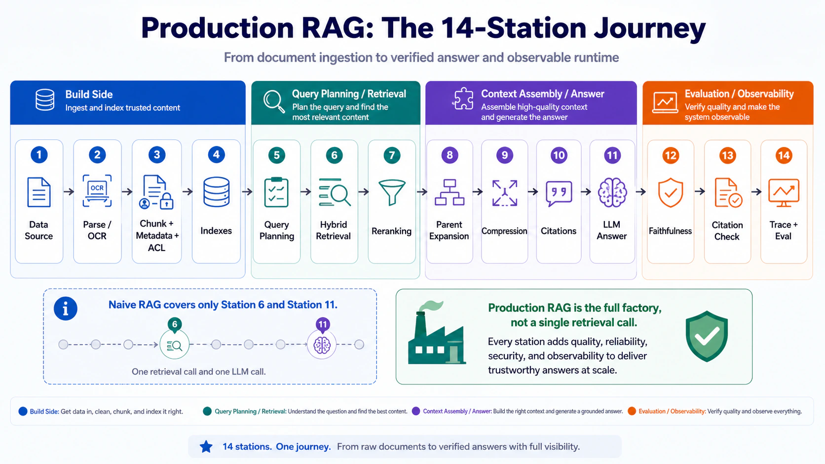 The 14-station journey of Production RAG