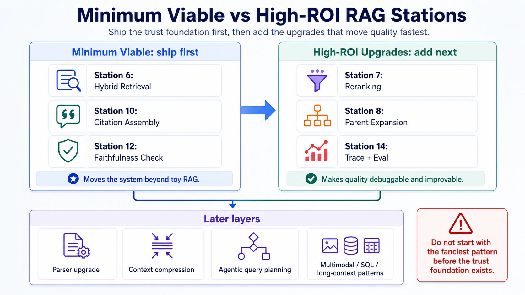 Minimum viable and high-ROI RAG stations