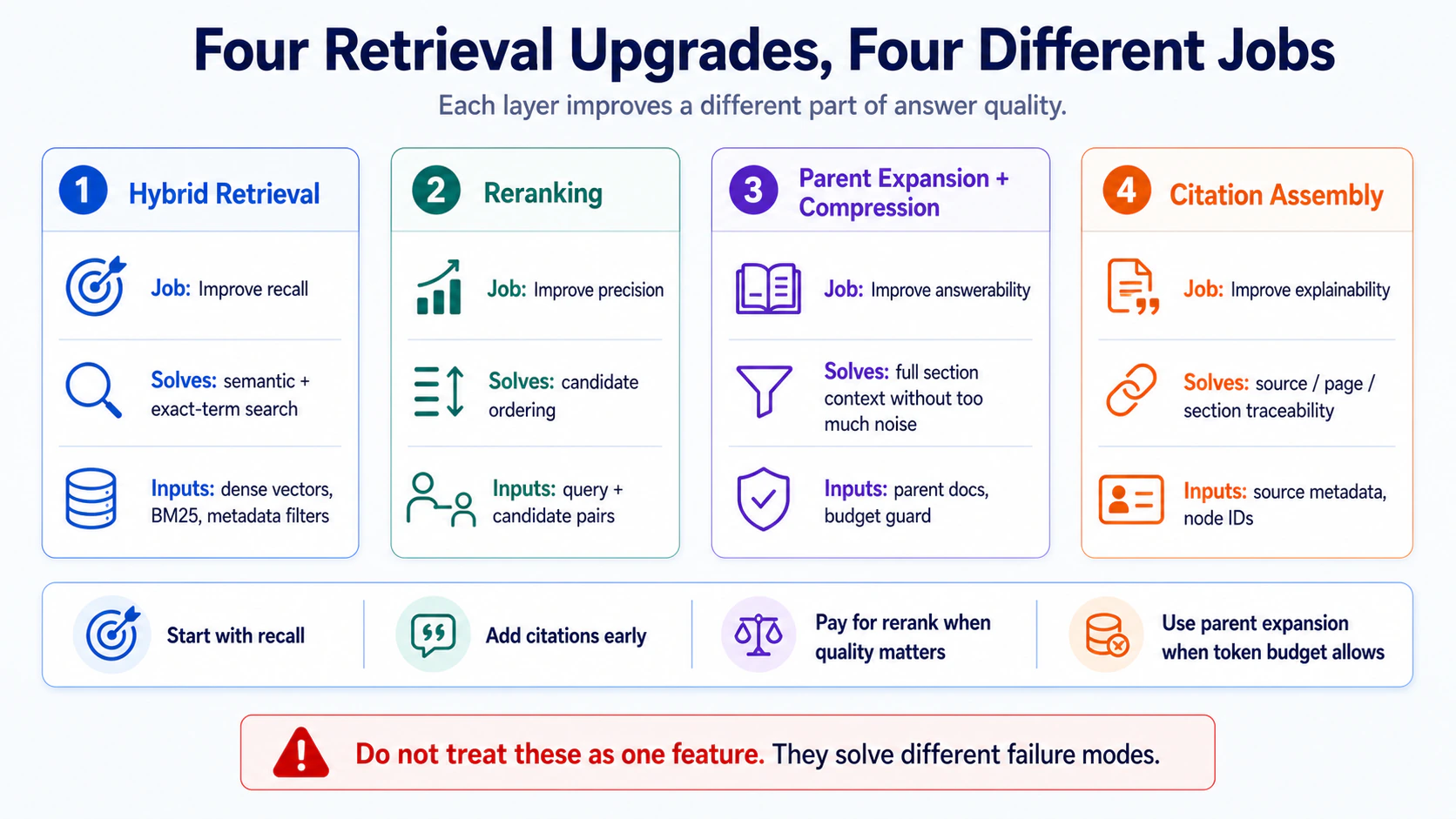 Four retrieval upgrades and the jobs they do