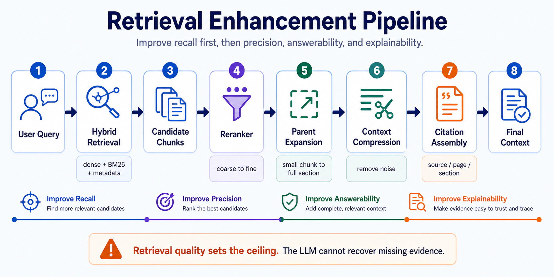 Retrieval Enhancement Pipeline