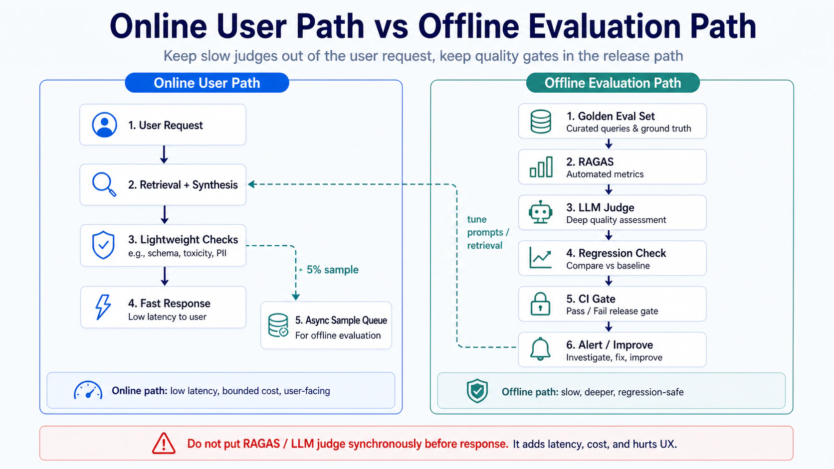 Online User Path vs Offline Evaluation Path