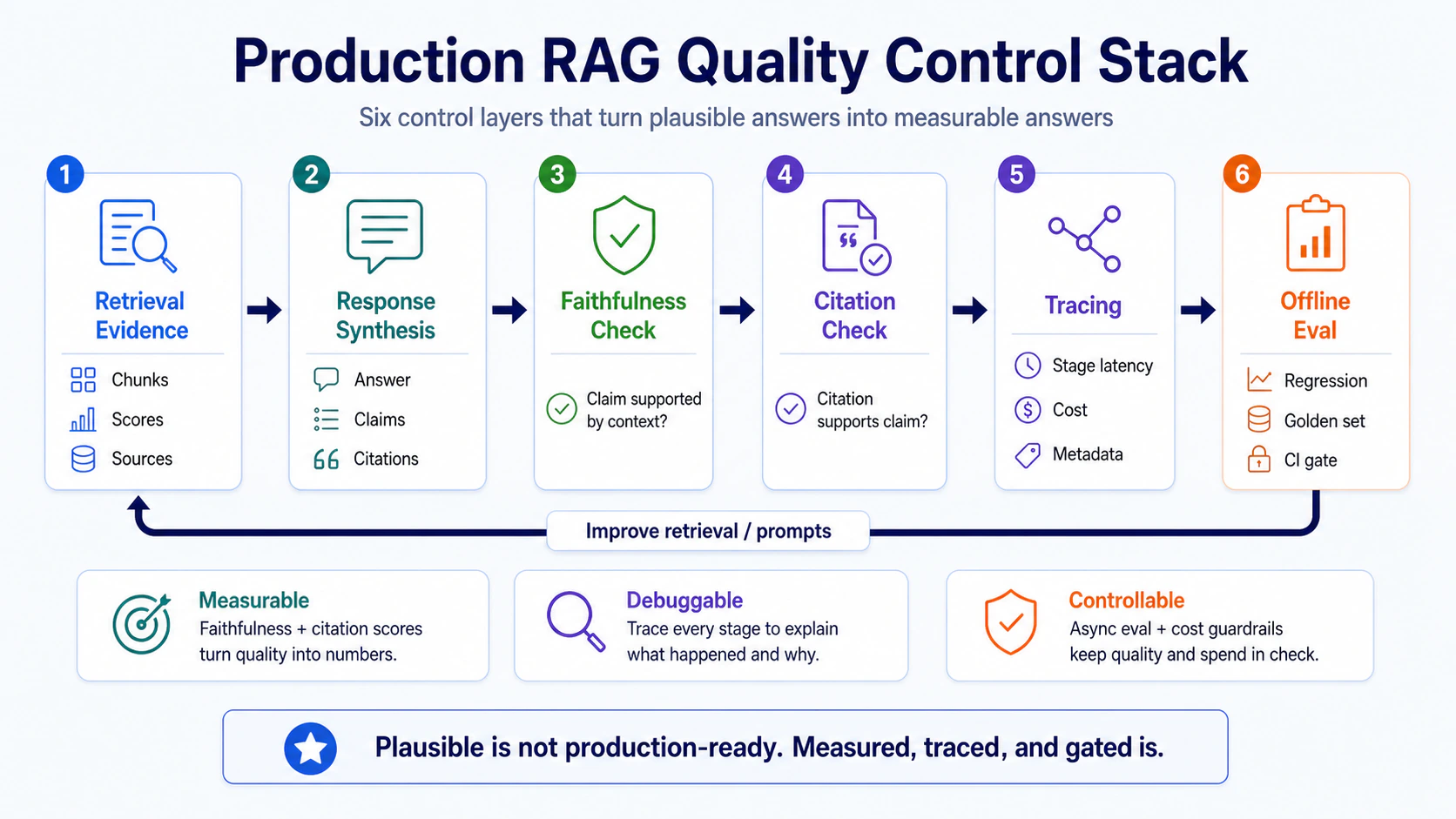 Production RAG Quality Control Stack