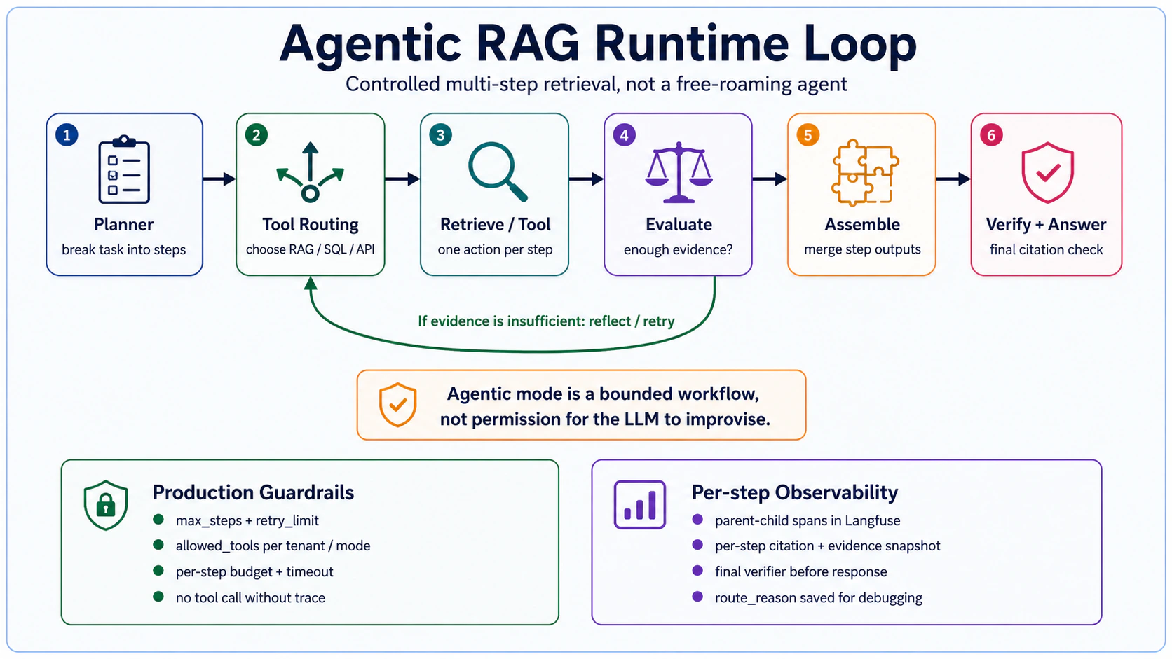 Agentic RAG Runtime Loop