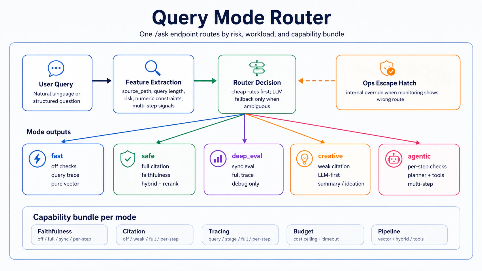 Query Mode Router: how the five modes are selected