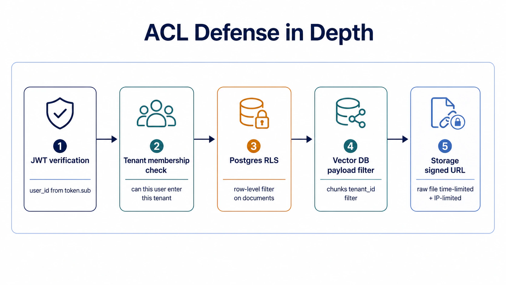 ACL defense in depth