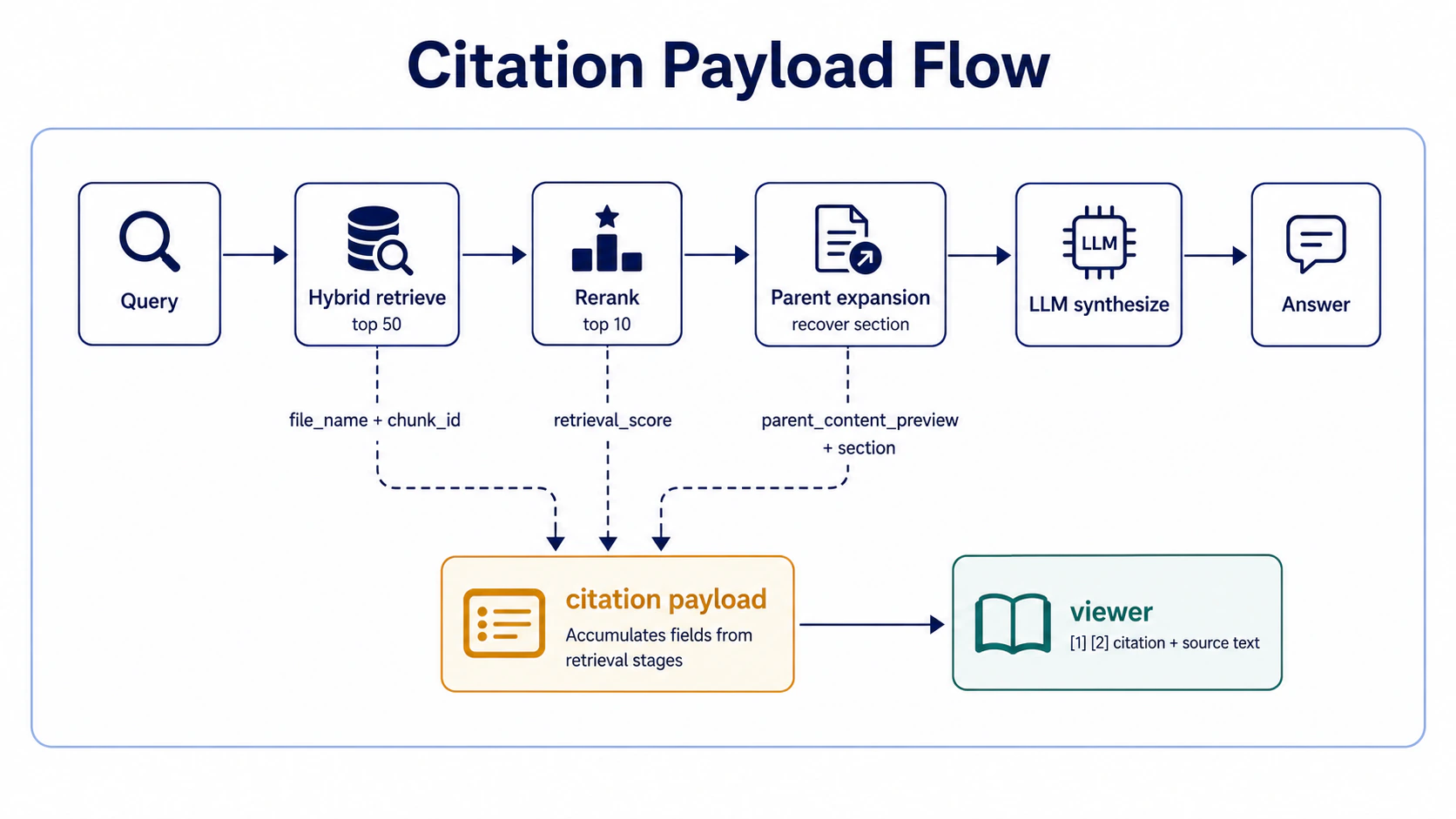 Citation payload flow