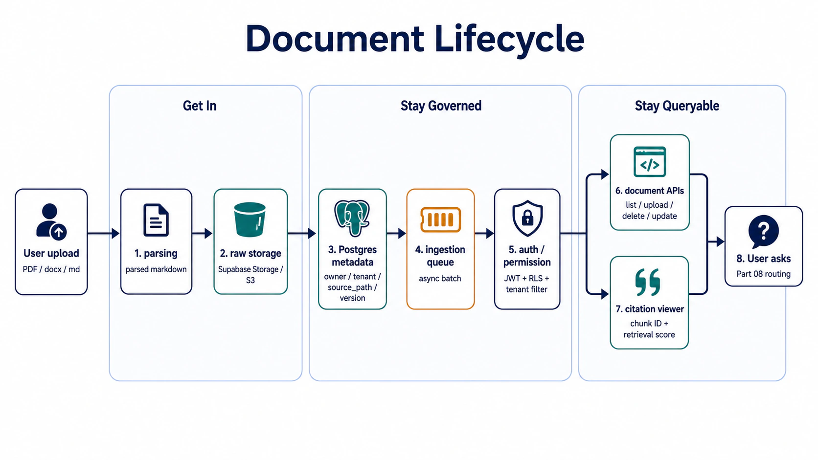 Document lifecycle