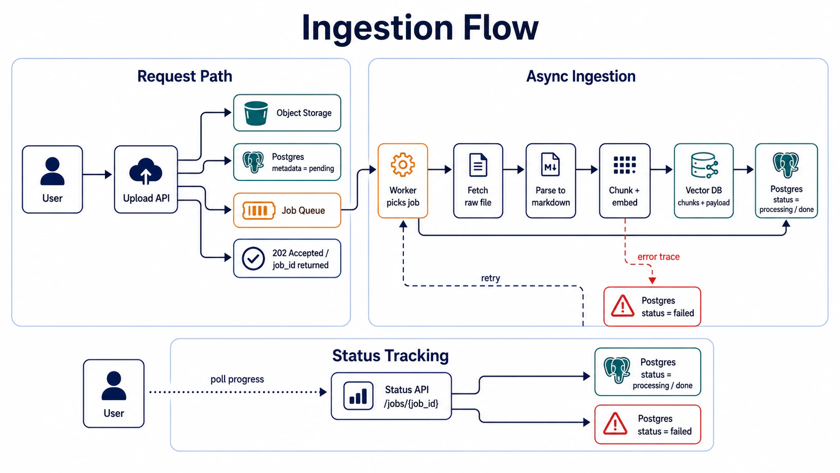 Ingestion flow